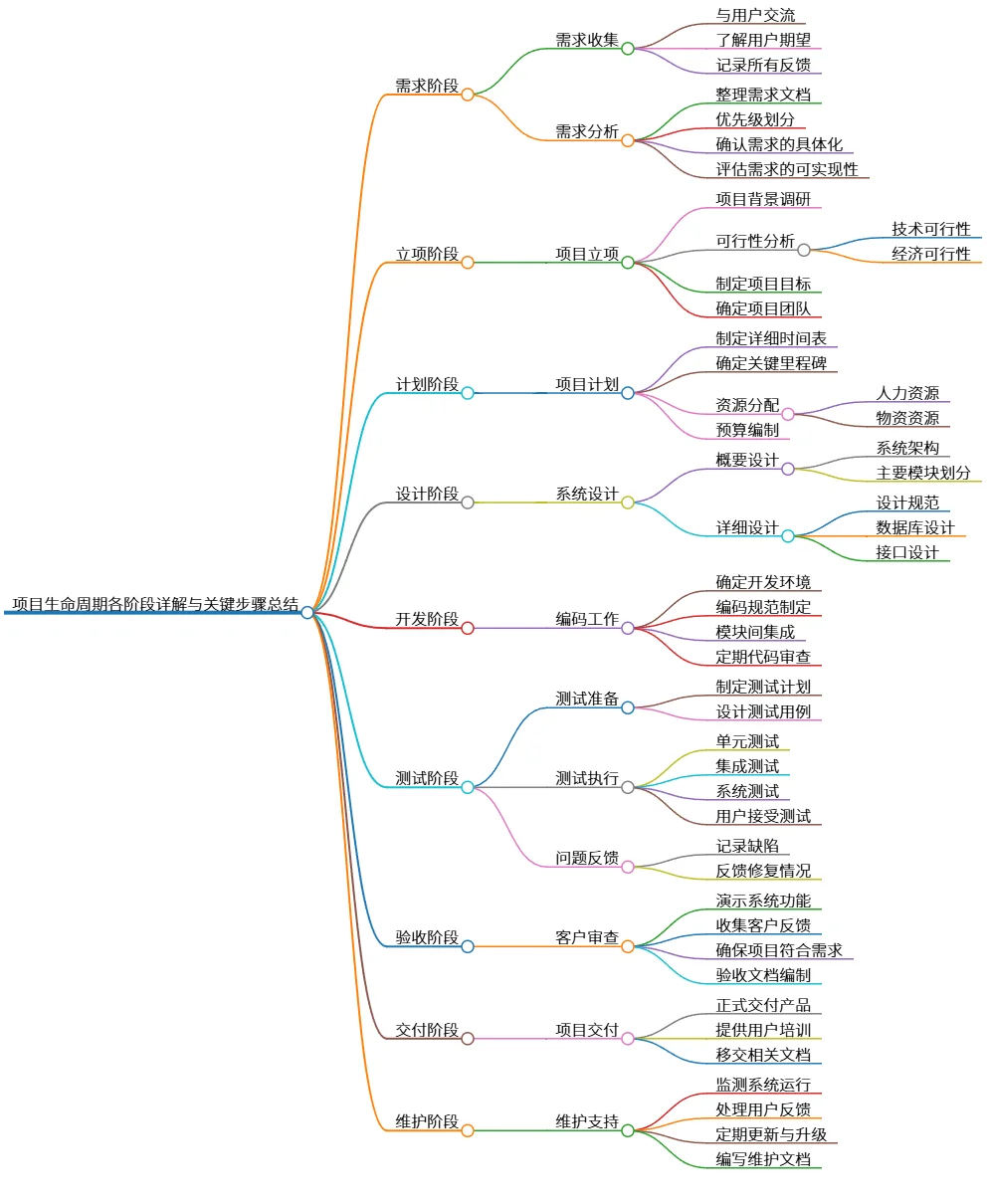 项目生命周期各阶段详解与关键步骤总结