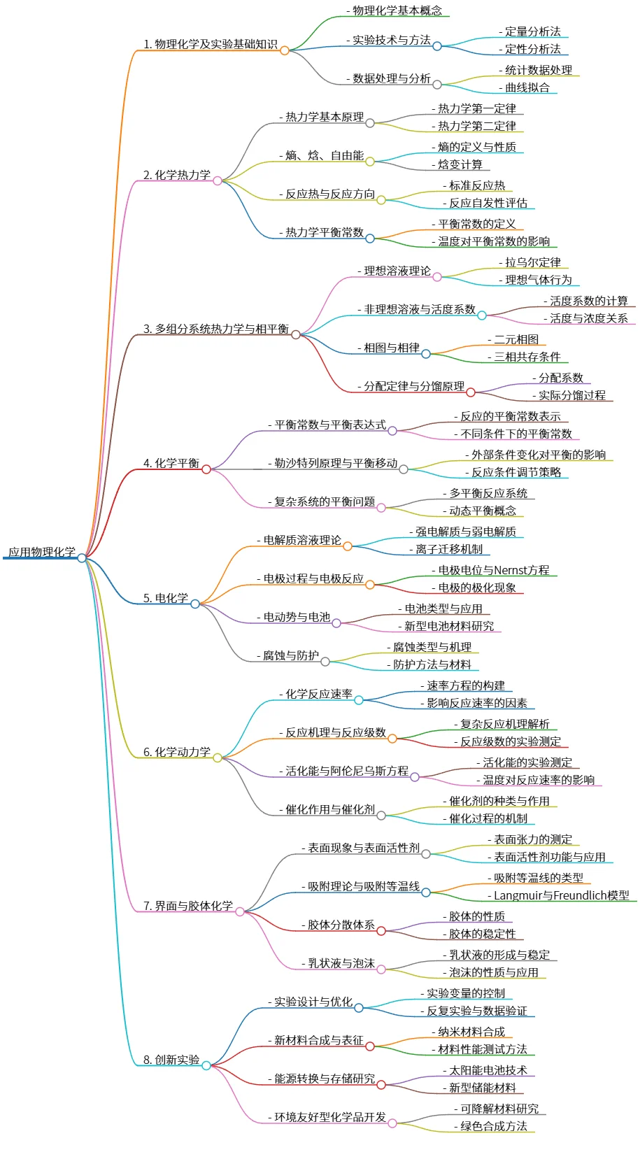 应用物理化学：原理、实验与创新