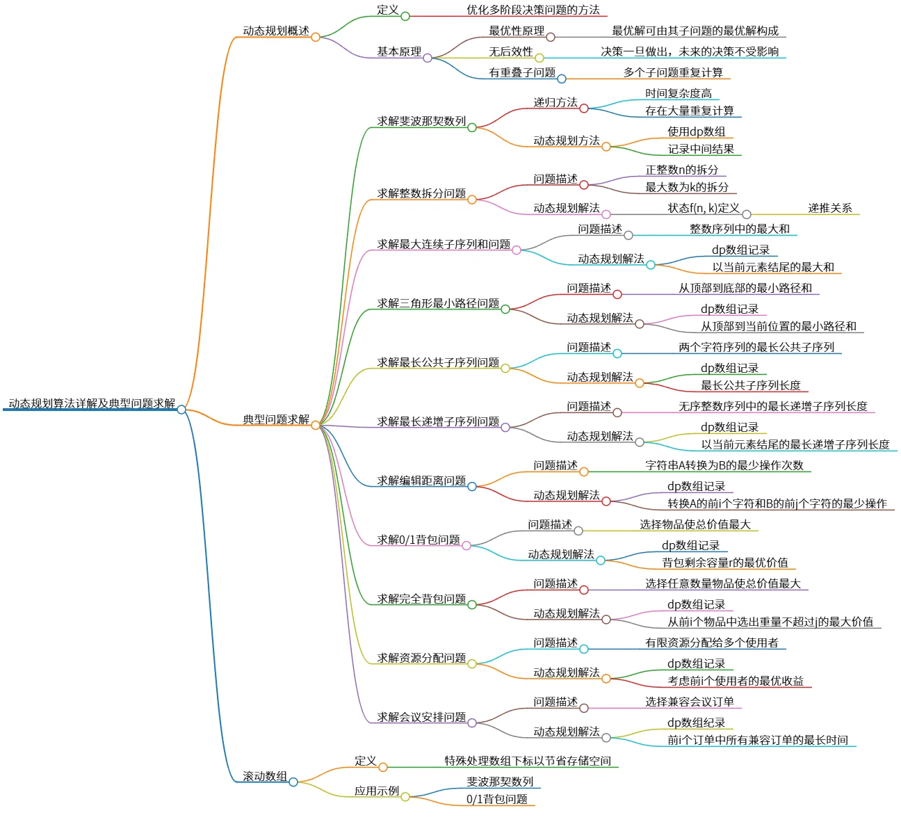 动态规划算法详解及典型问题求解