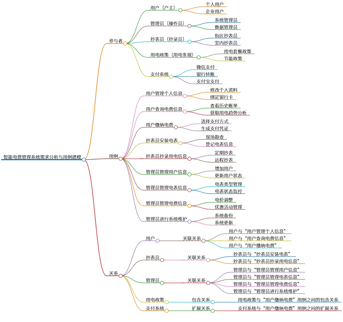 智能电费管理系统需求分析与用例建模