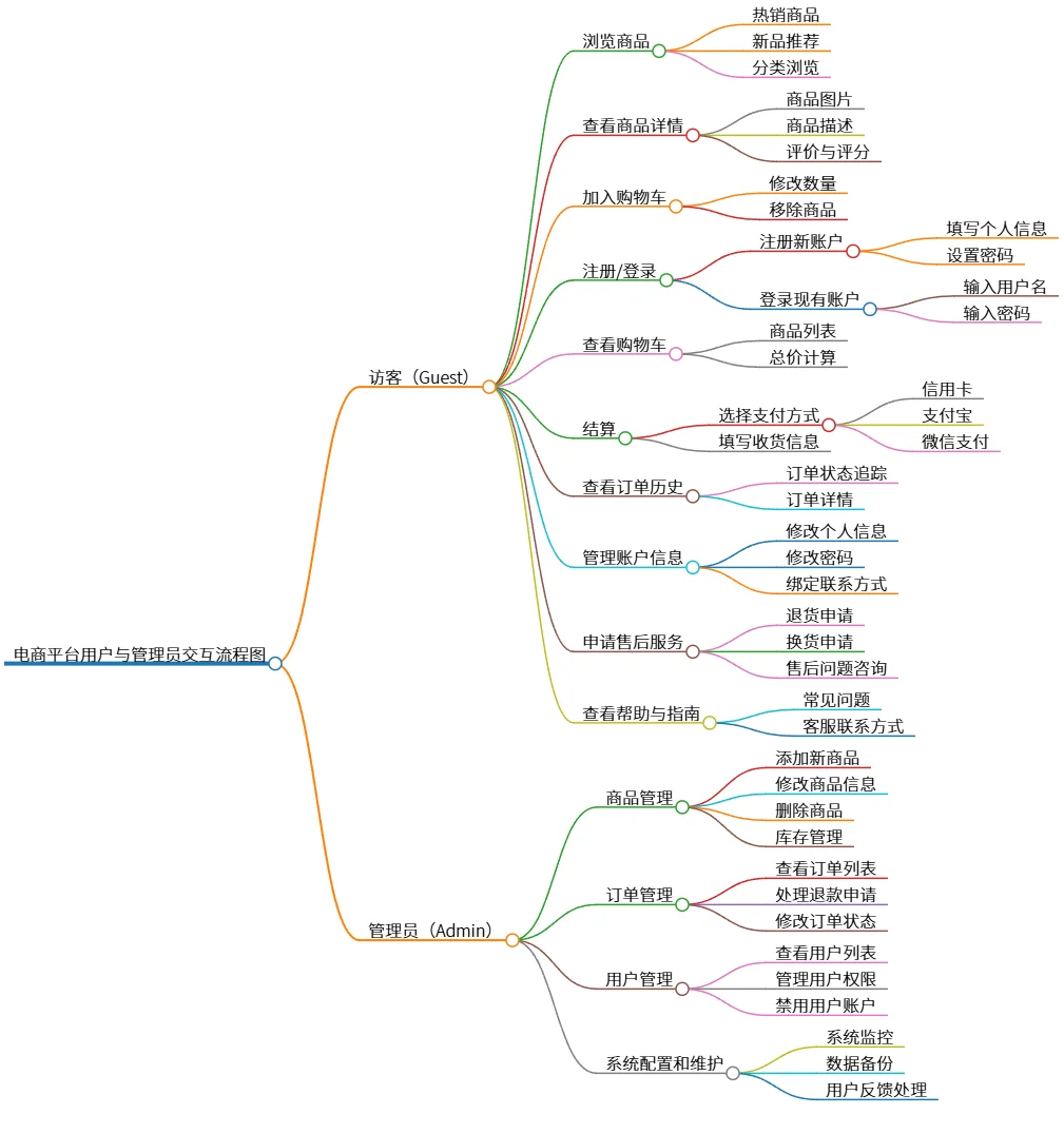 电商平台用户与管理员交互流程图