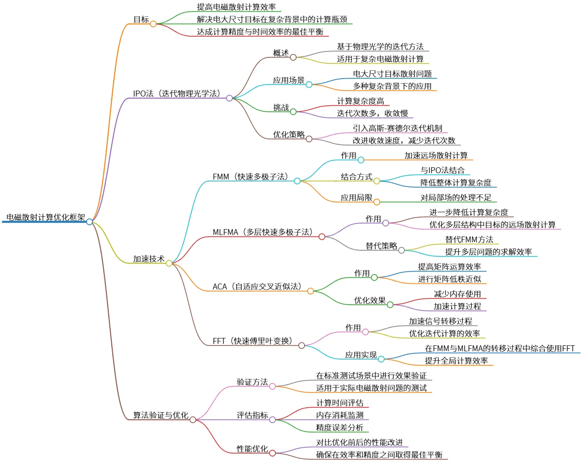 电磁散射计算优化框架：基于IPO、FMM等加速算法