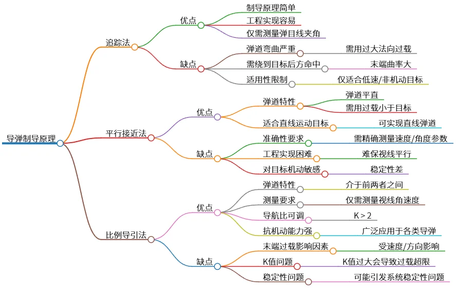 导弹制导原理：追踪法、平行接近法与比例导引法分析