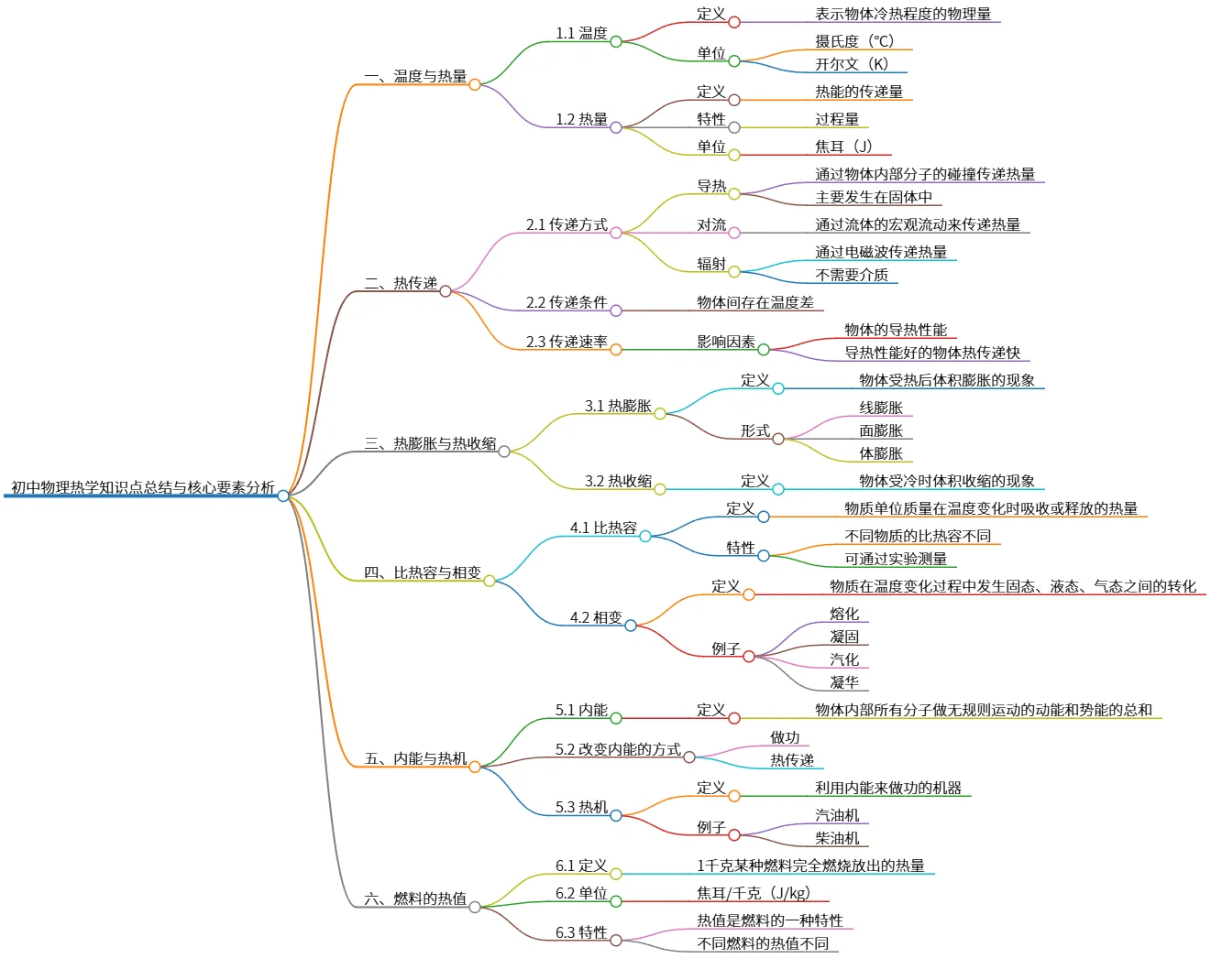 初中物理热学知识点总结与核心要素分析