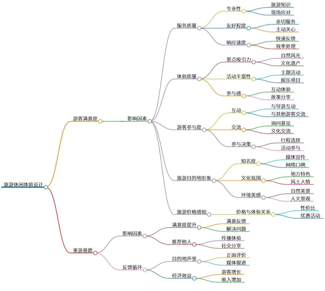 旅游休闲体验设计：提升游客满意度与重游意愿