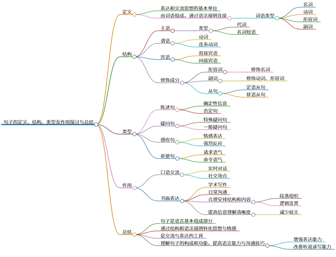 句子的定义、结构、类型及作用探讨与总结