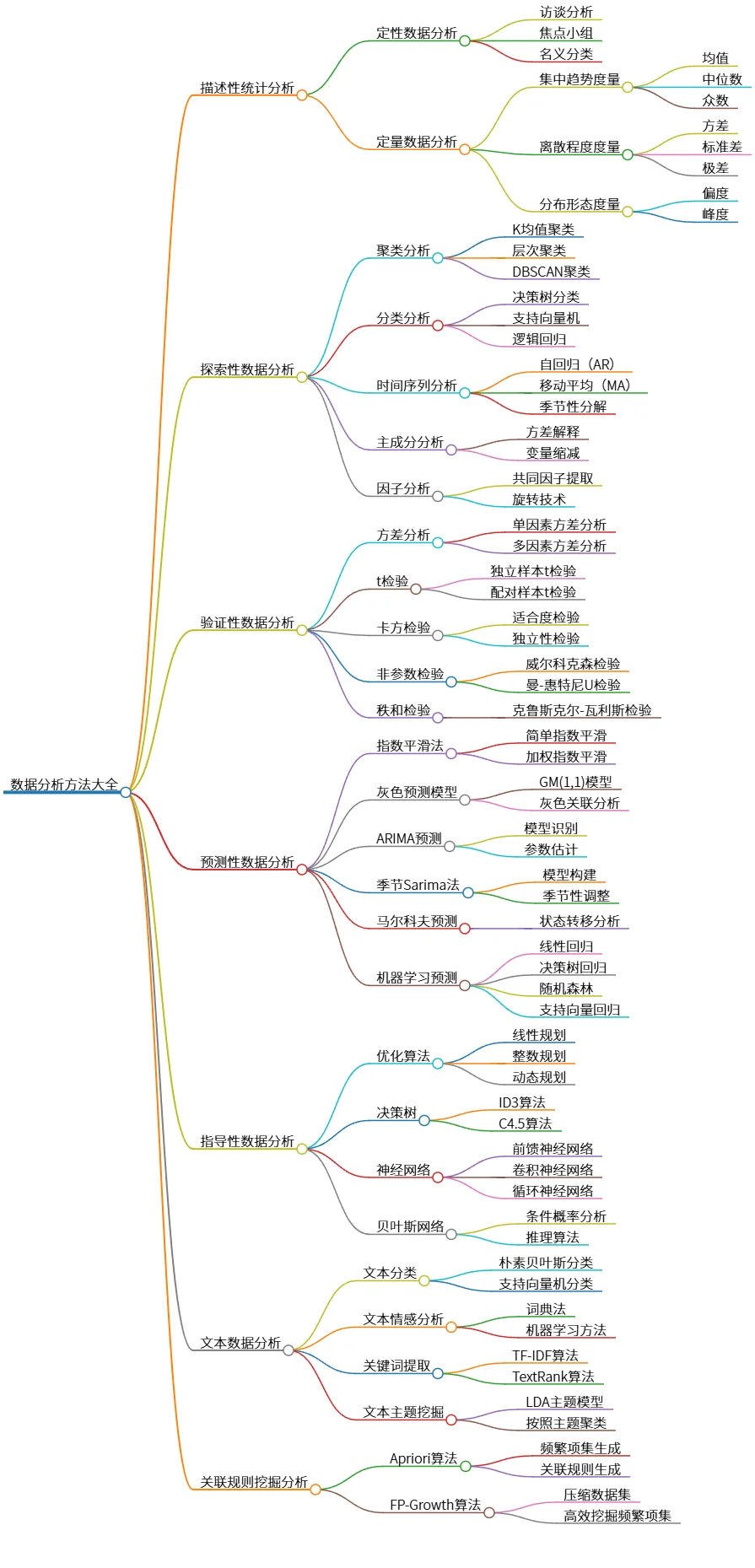 数据分析方法大全：描述性、探索性、预测性及更多