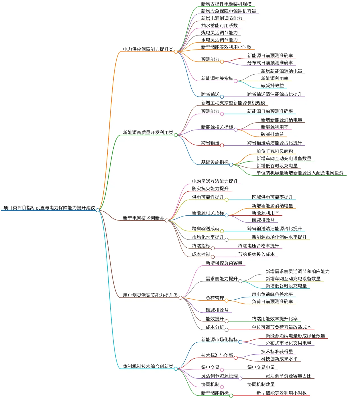 项目类评价指标设置与电力保障能力提升建议