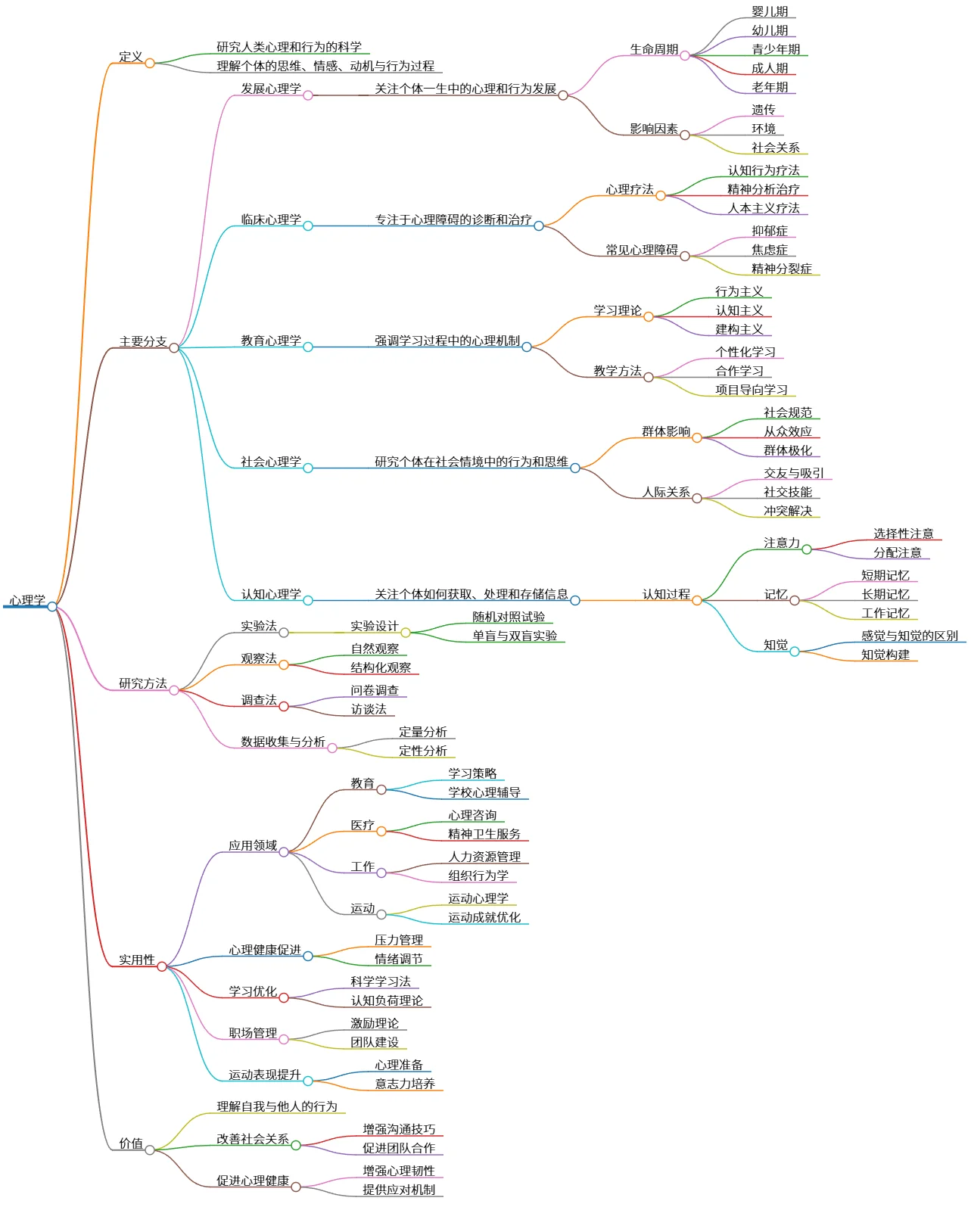 心理学：探索人类心理行为与发展之科学