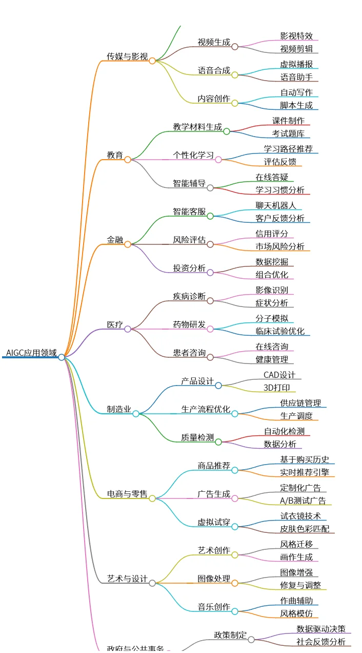 AIGC应用领域：传媒、教育、金融、医疗等多方面探索