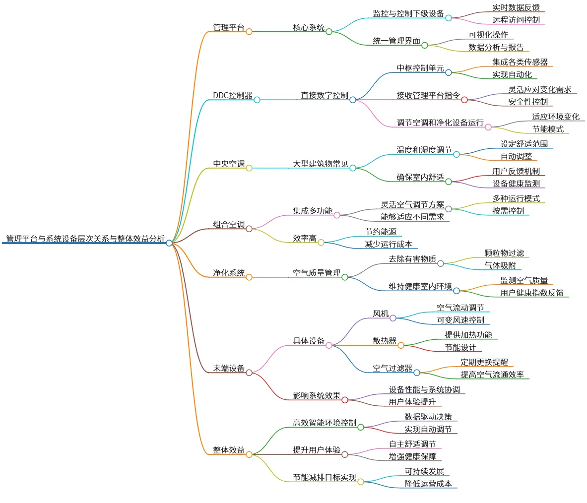 管理平台与系统设备层次关系与整体效益分析