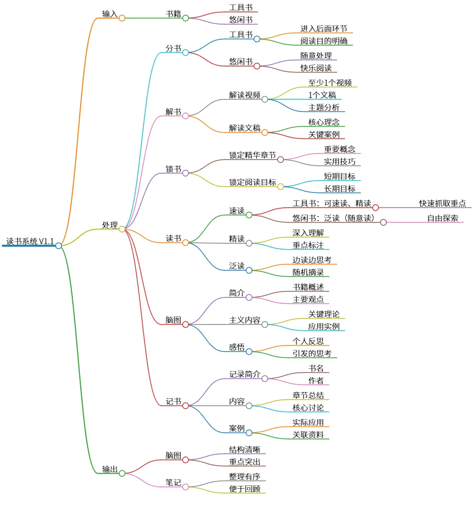 读书系统 V1.1：高效解读与记录书籍的全新方法