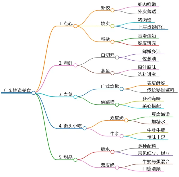 广东地道美食：点心海鲜粤菜及街头小吃甜品