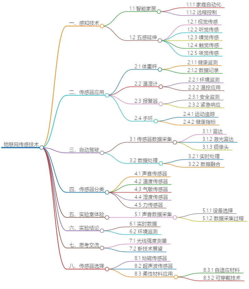 物联网传感技术：原理、应用与实验探究