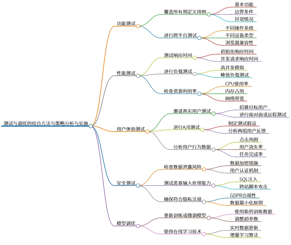 测试与调优的综合方法与策略分析与实施