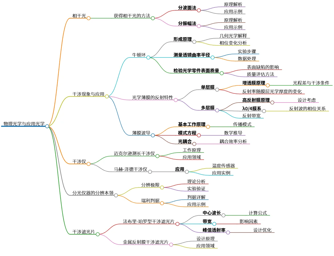 物理光学与应用光学：光的干涉与应用