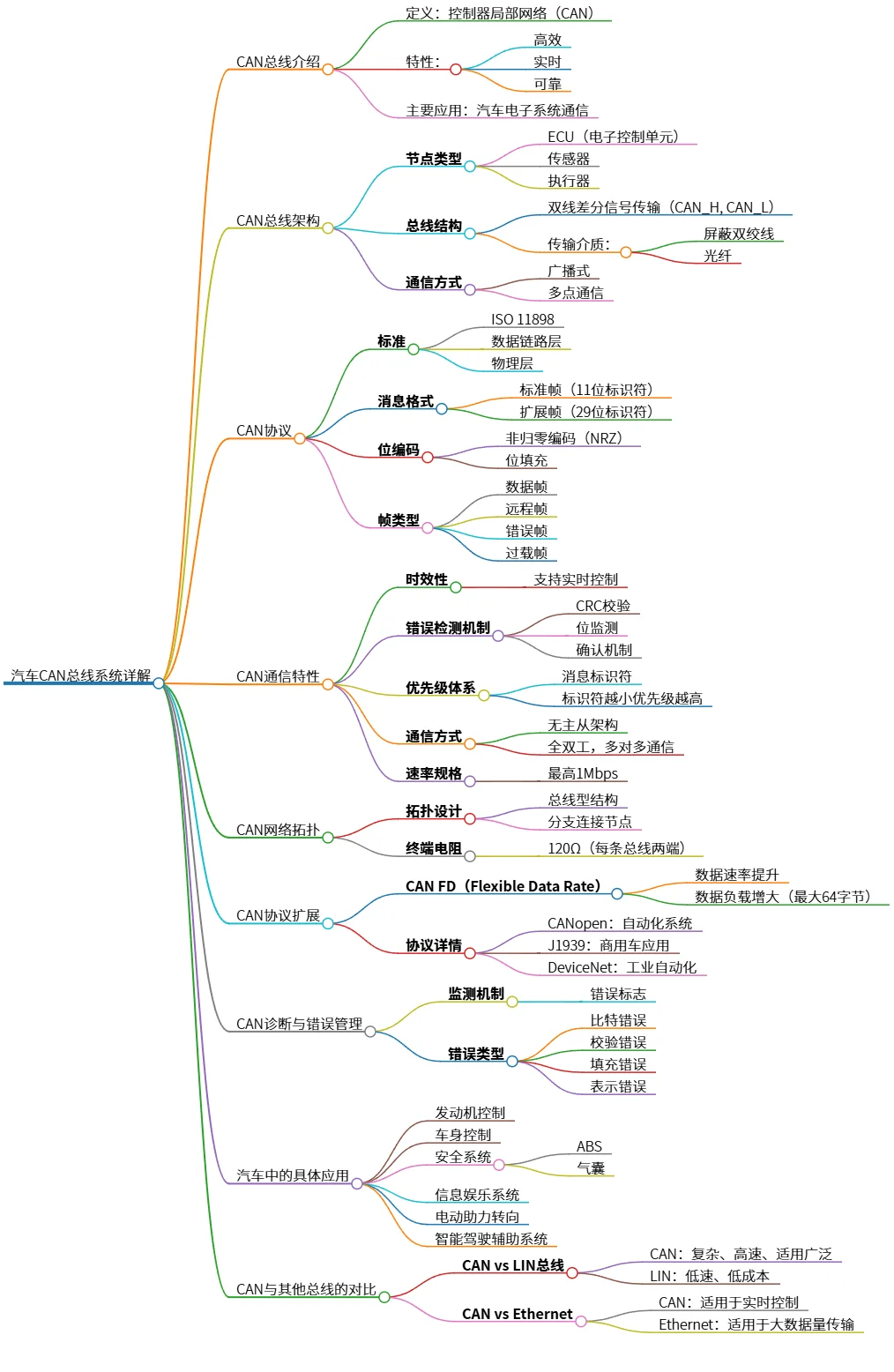 汽车CAN总线系统详解：架构、协议及应用