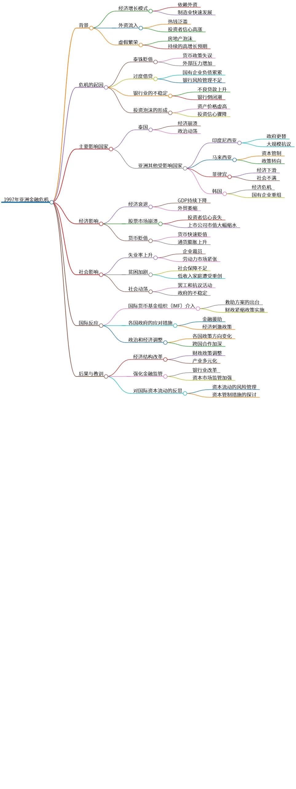 1997年亚洲金融危机的背景、影响及其教训解读