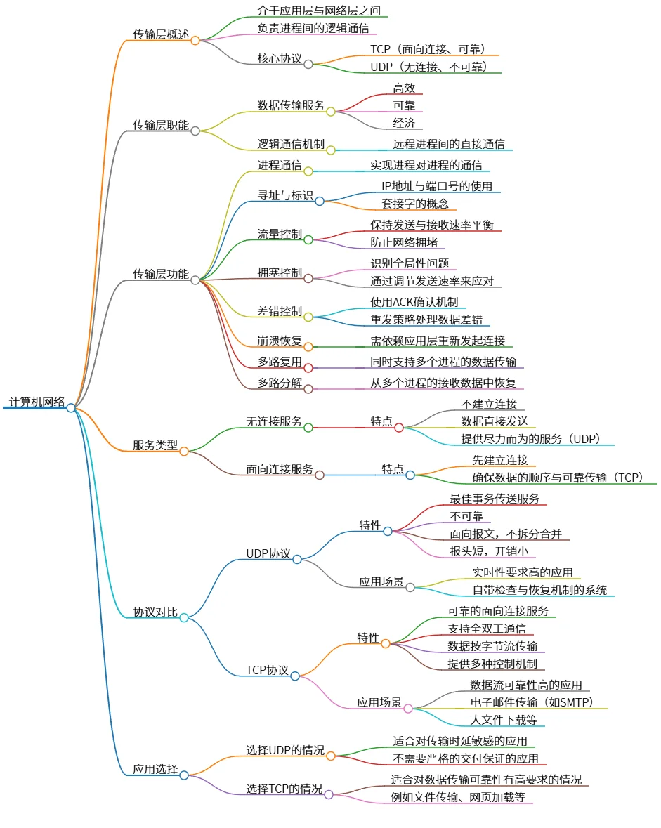 计算机网络：传输层协议及服务详解