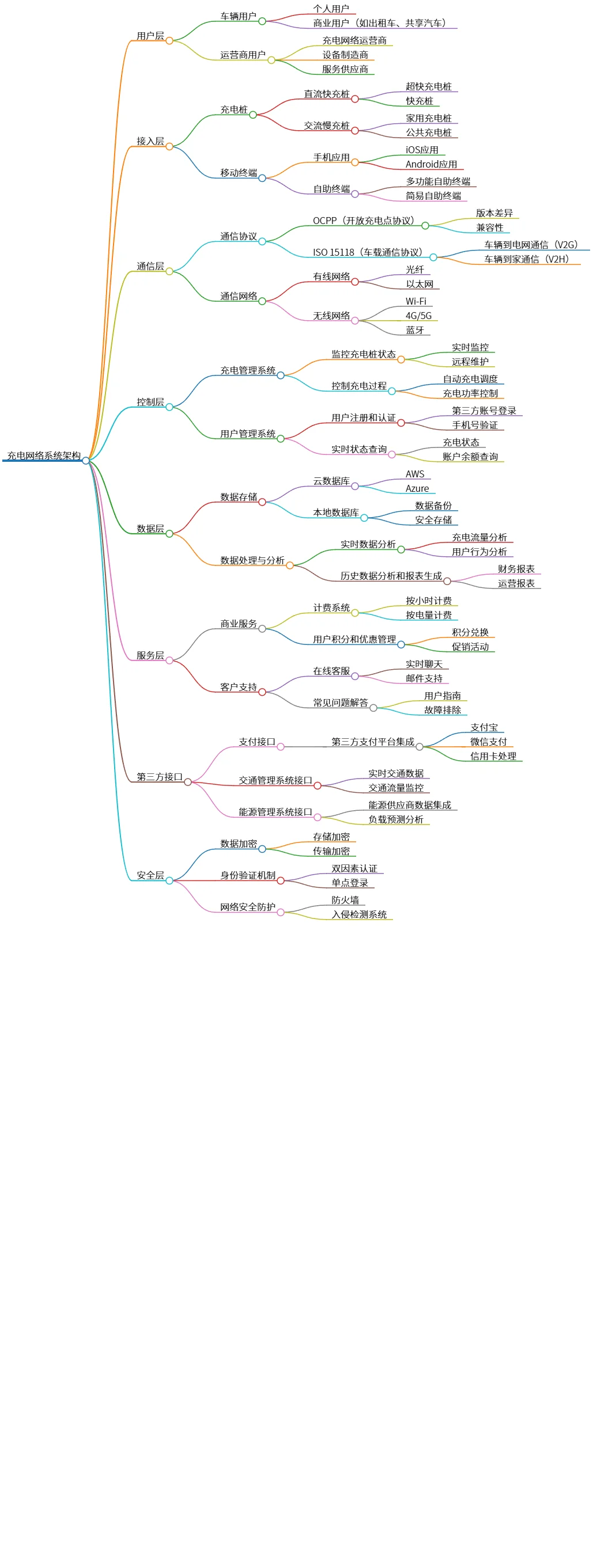 充电网络系统架构：用户、服务、安全与数据管理分析