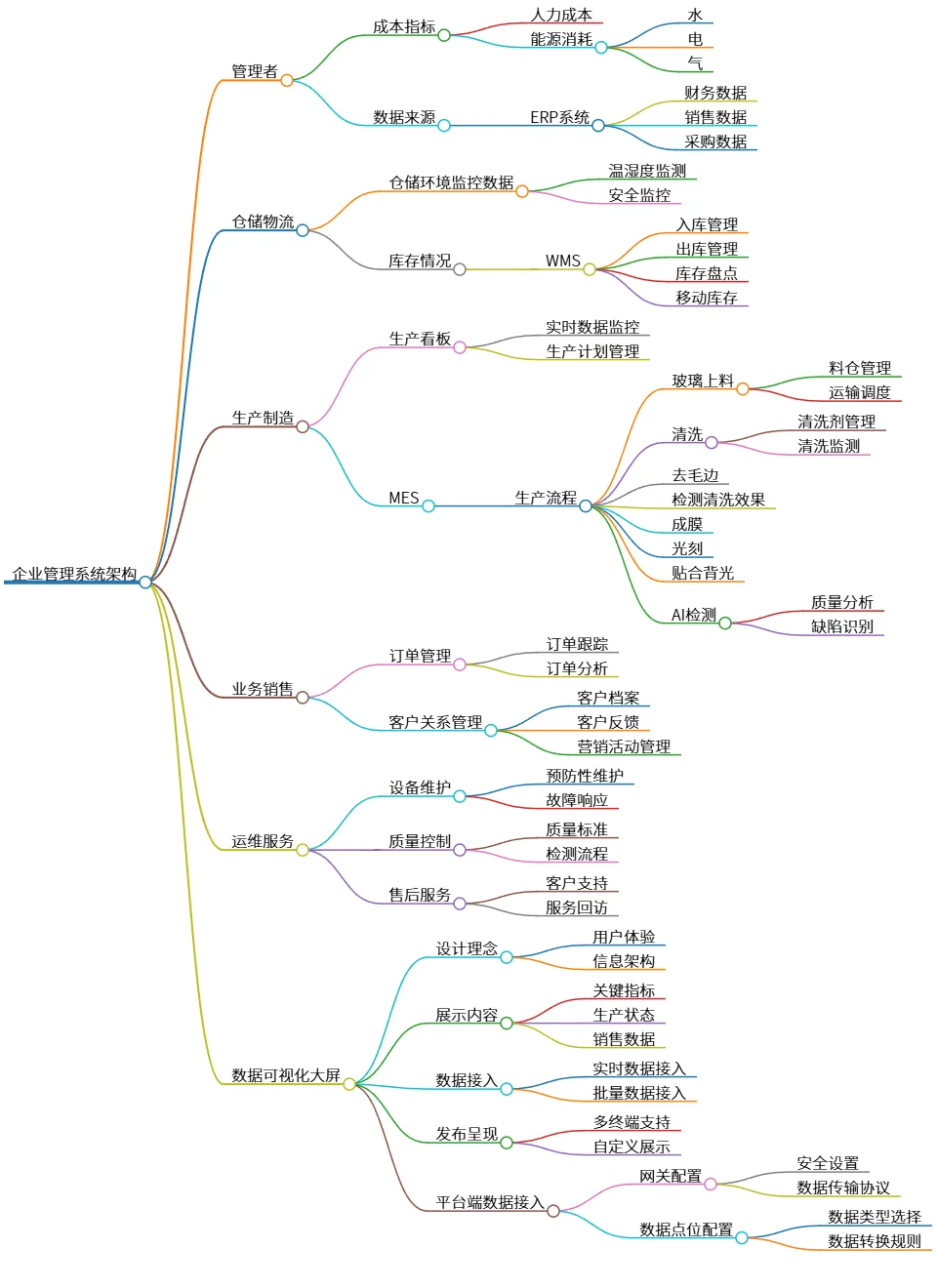 企业管理系统架构：数据可视化与业务流程整合