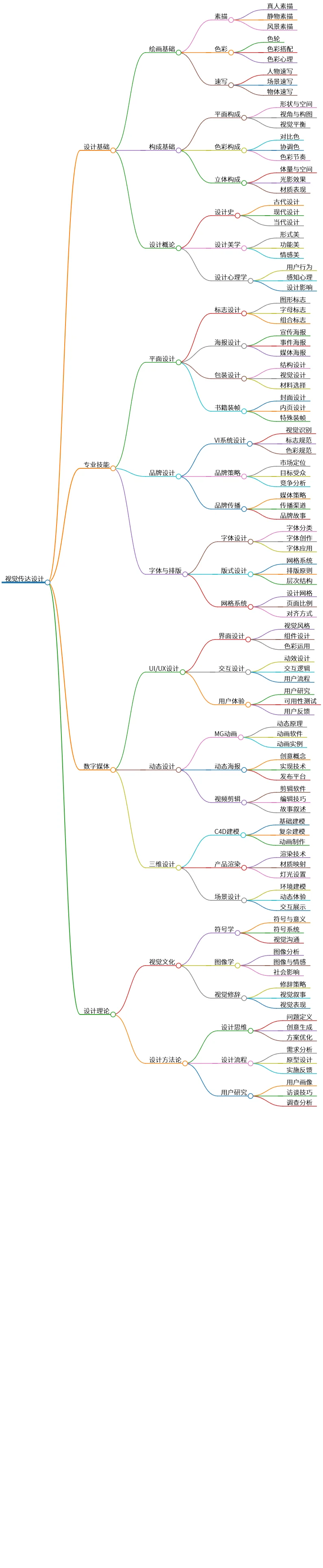 视觉传达设计：基础、技能、媒体与跨学科应用探讨
