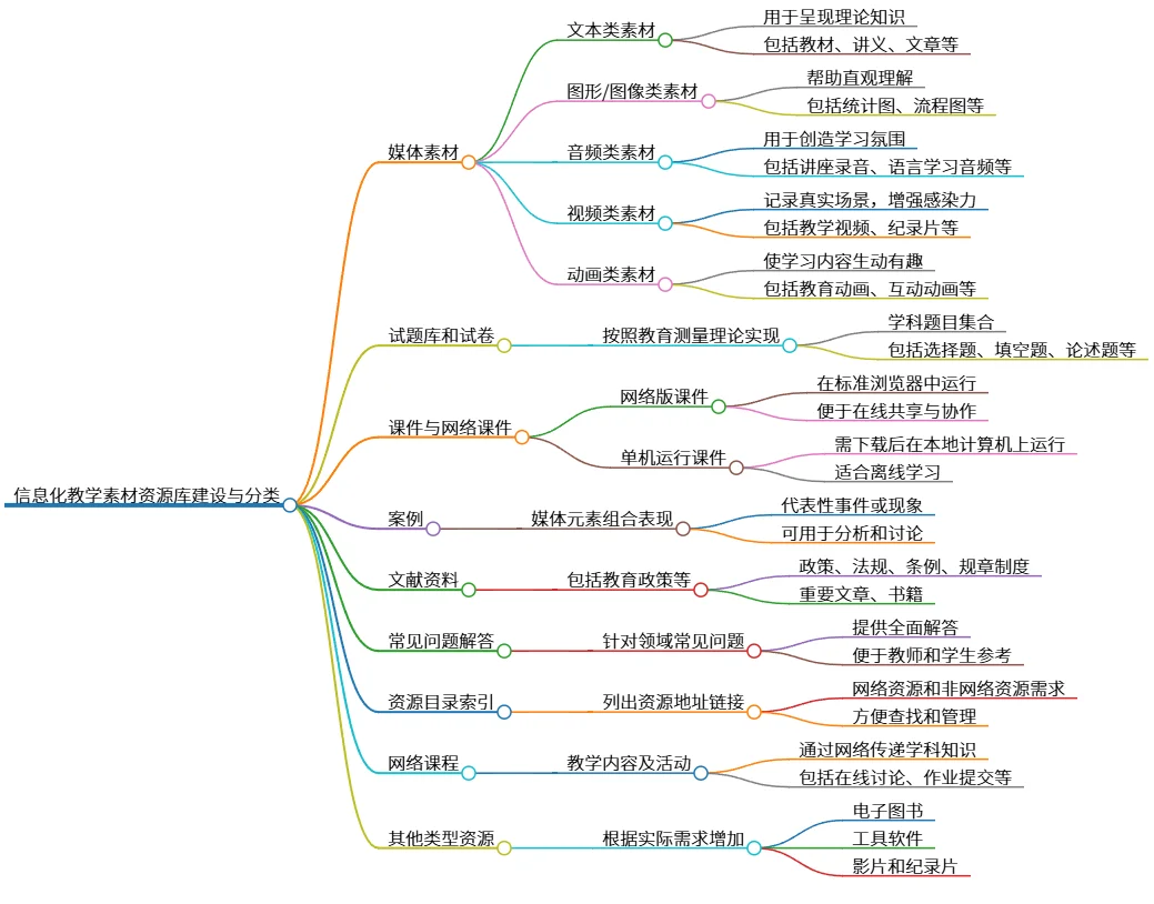 信息化教学素材资源库建设与分类