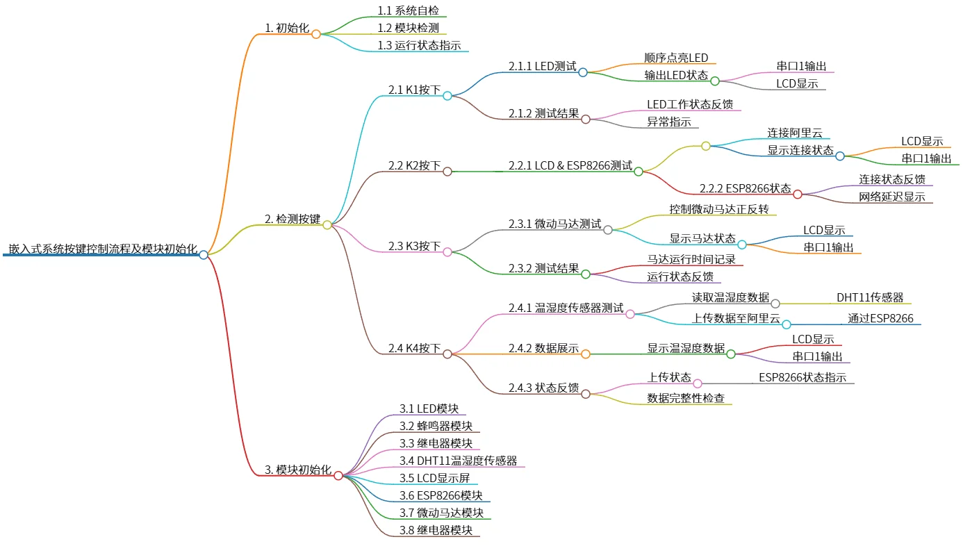 嵌入式系统按键控制流程及模块初始化