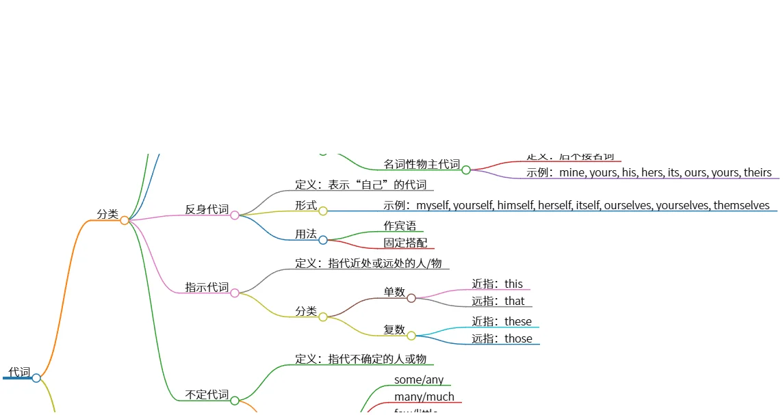 代词的分类与用法详解及易混对比