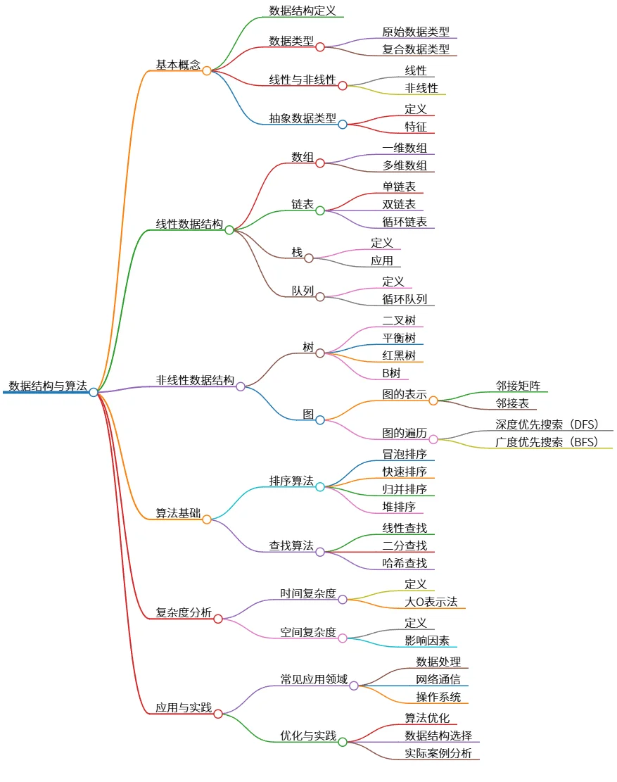 数据结构与算法：概念、线性、非线性及应用