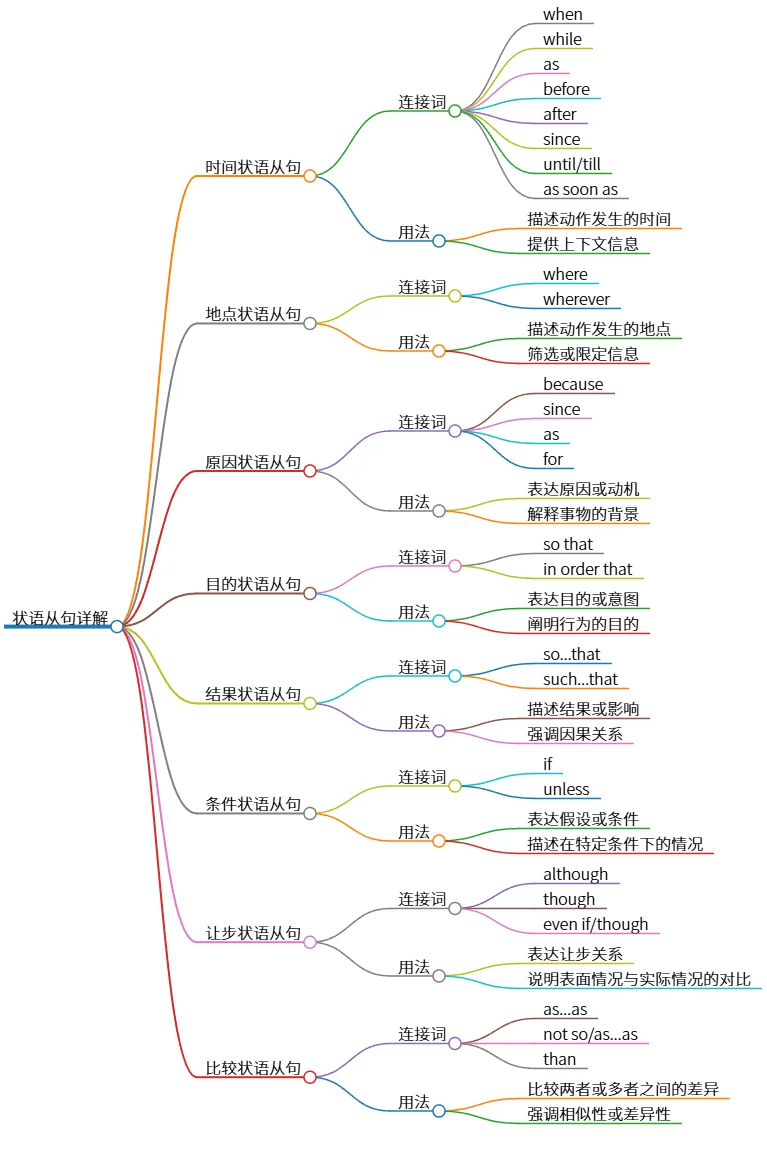 状语从句详解