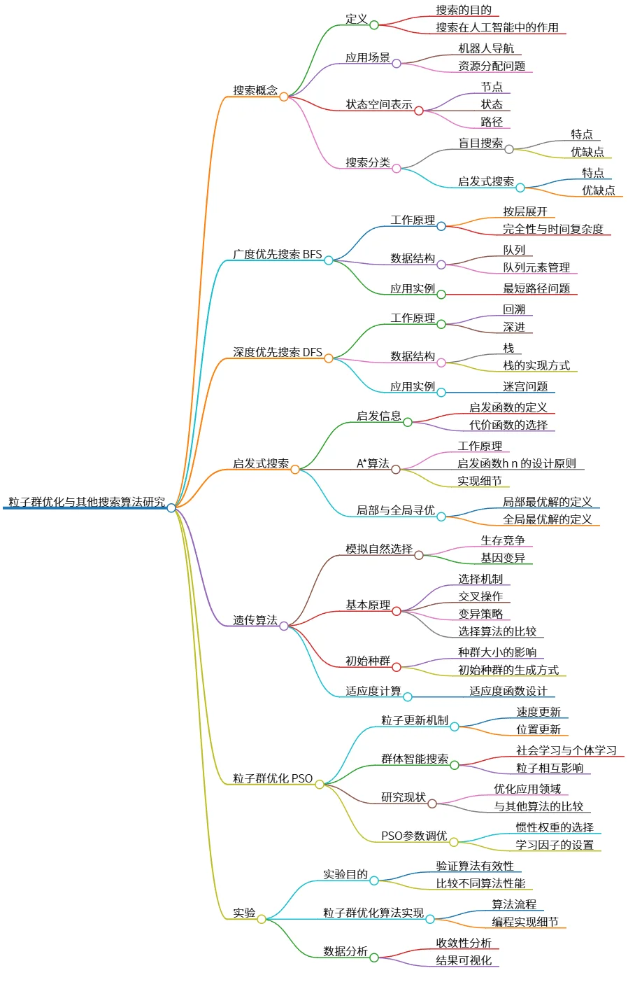 粒子群优化与其他搜索算法研究