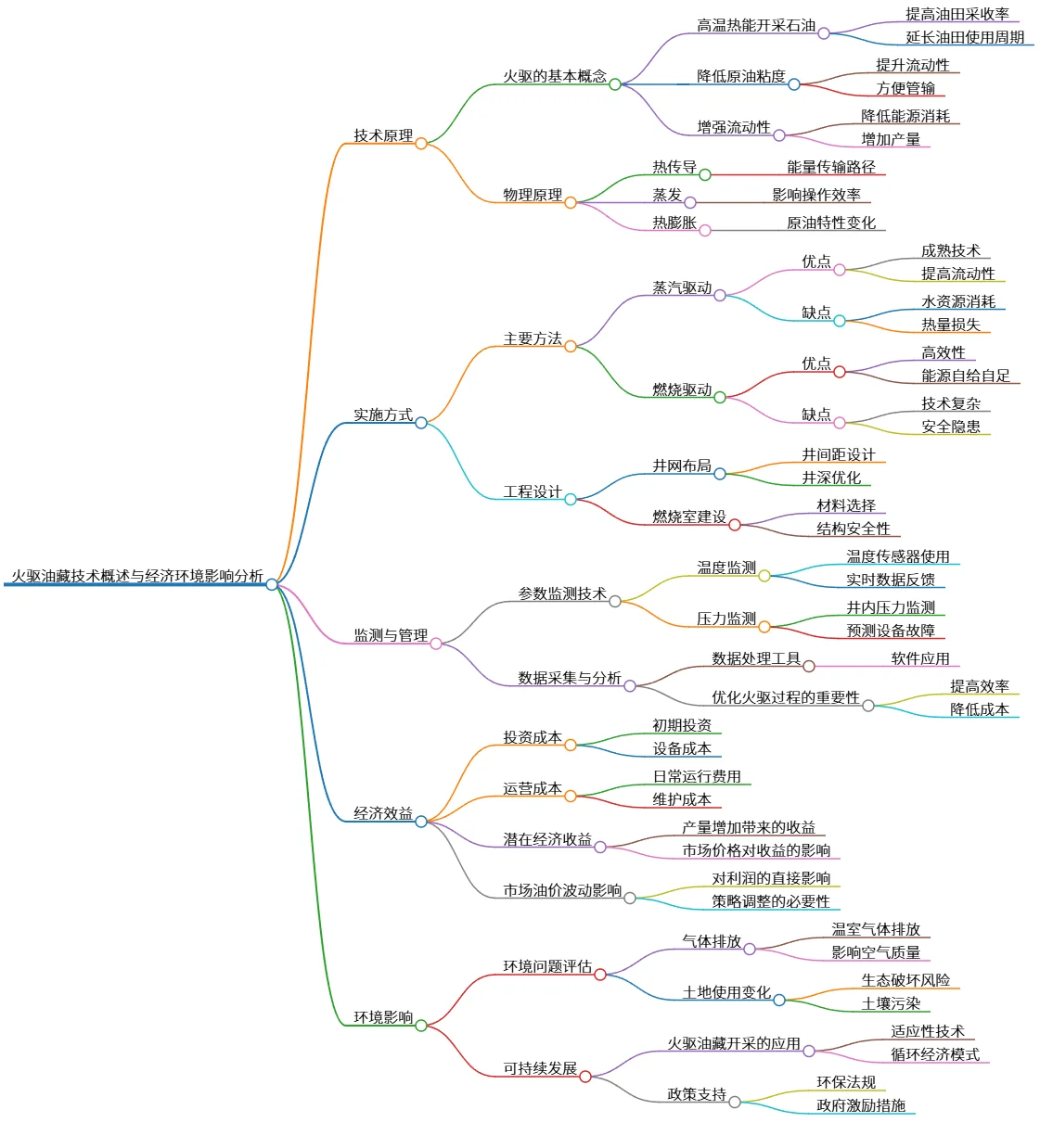 火驱油藏技术概述与经济环境影响分析