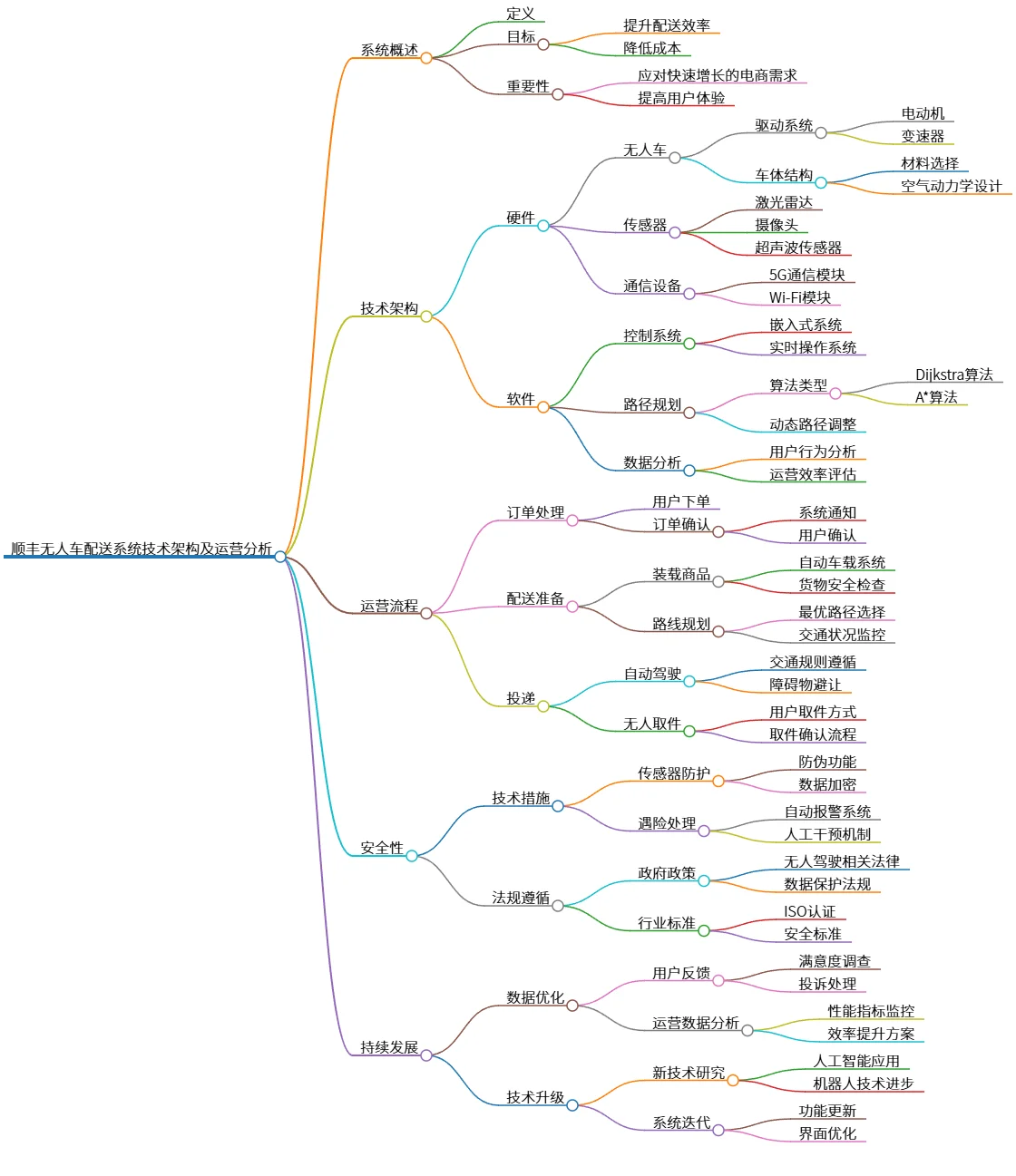 顺丰无人车配送系统技术架构及运营分析