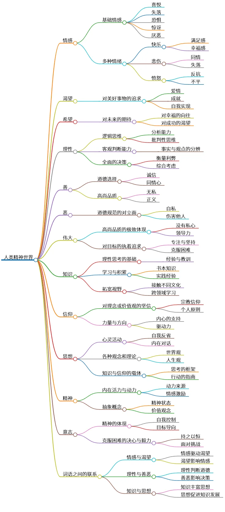 人类精神世界：情感、理性、意志与信仰的探索