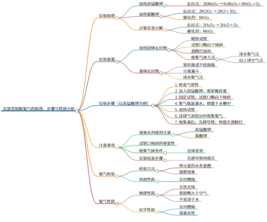 实验室制取氧气的原理、步骤与性质分析