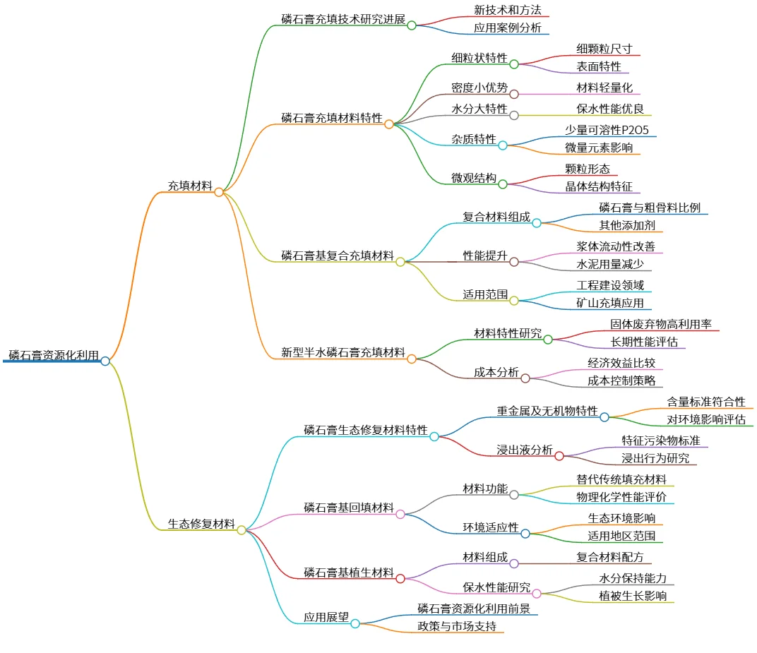 磷石膏资源化利用：充填与生态修复应用