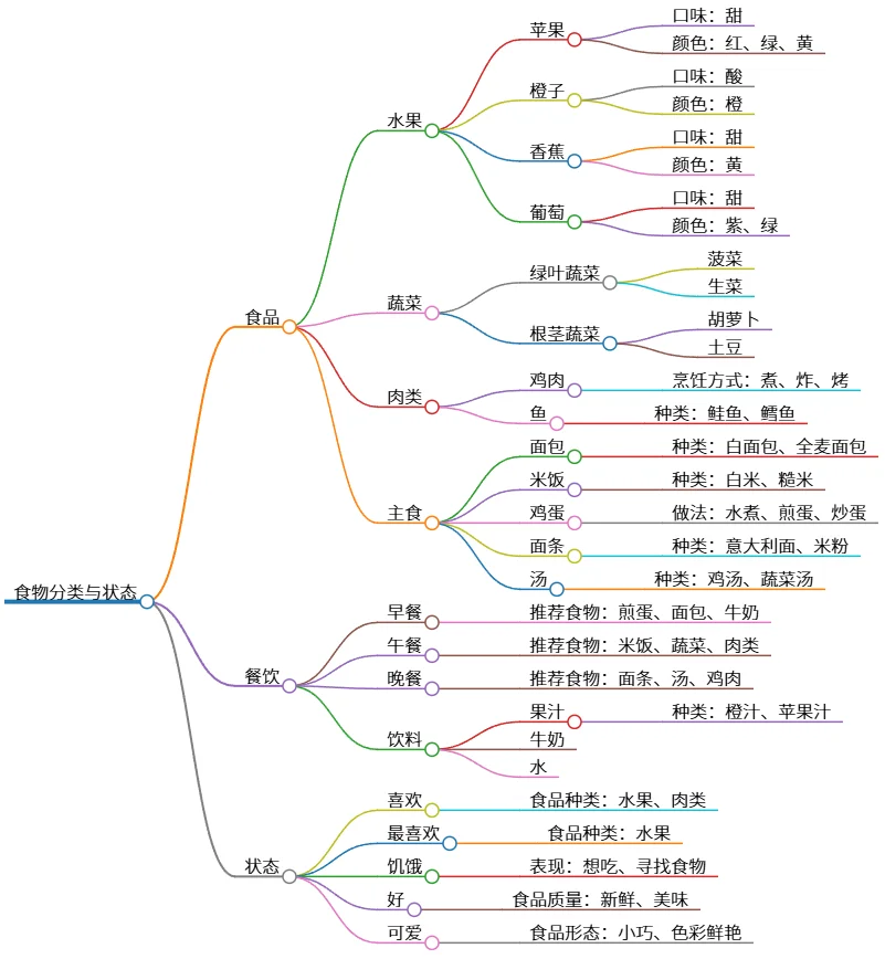 食物分类与状态：水果、蔬菜、肉类、饮料的喜好与饥饿