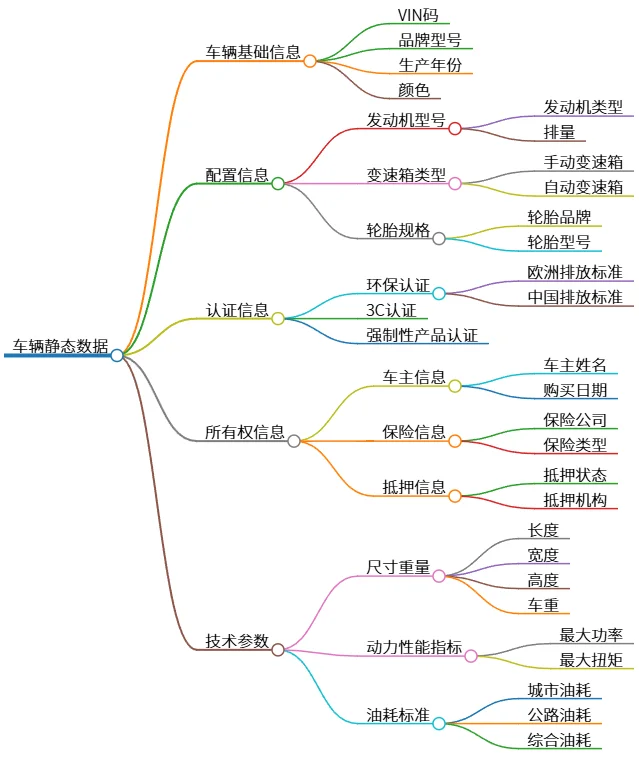 车辆静态数据：基础信息、配置、认证与参数