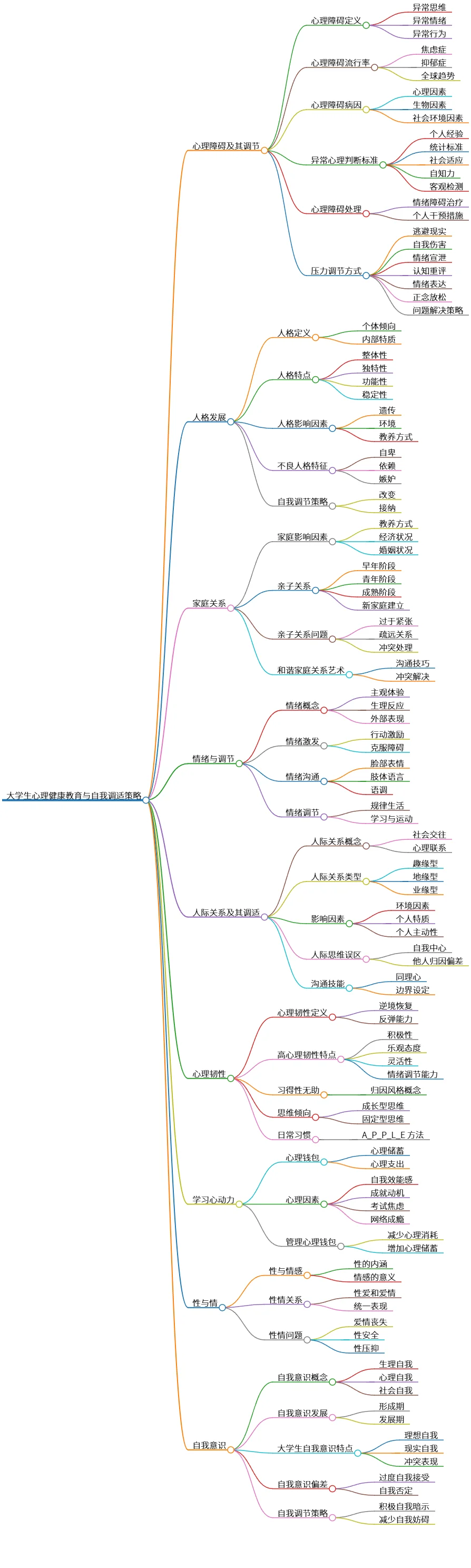 大学生心理健康教育与自我调适策略