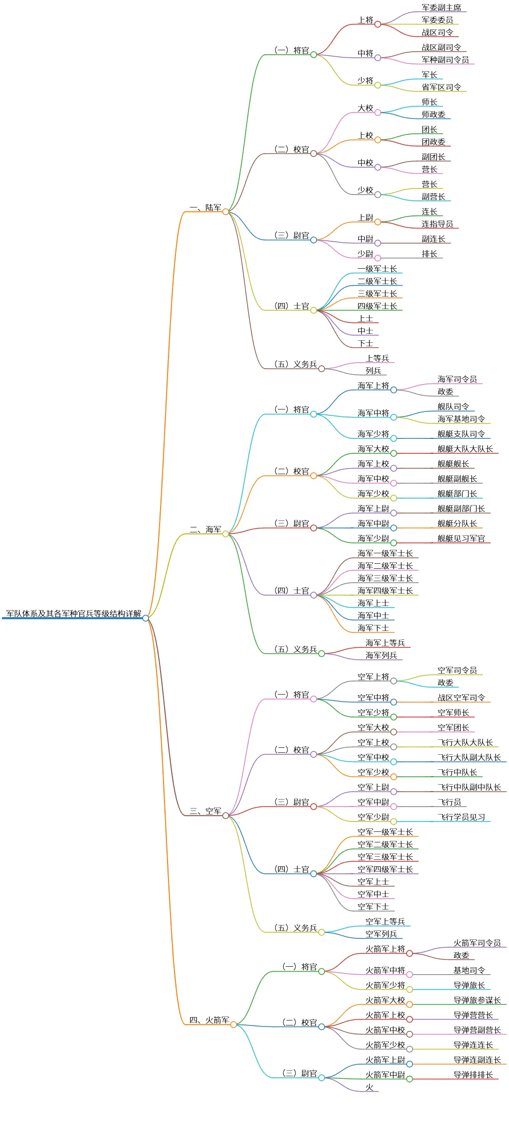 军队体系及其各军种官兵等级结构详解