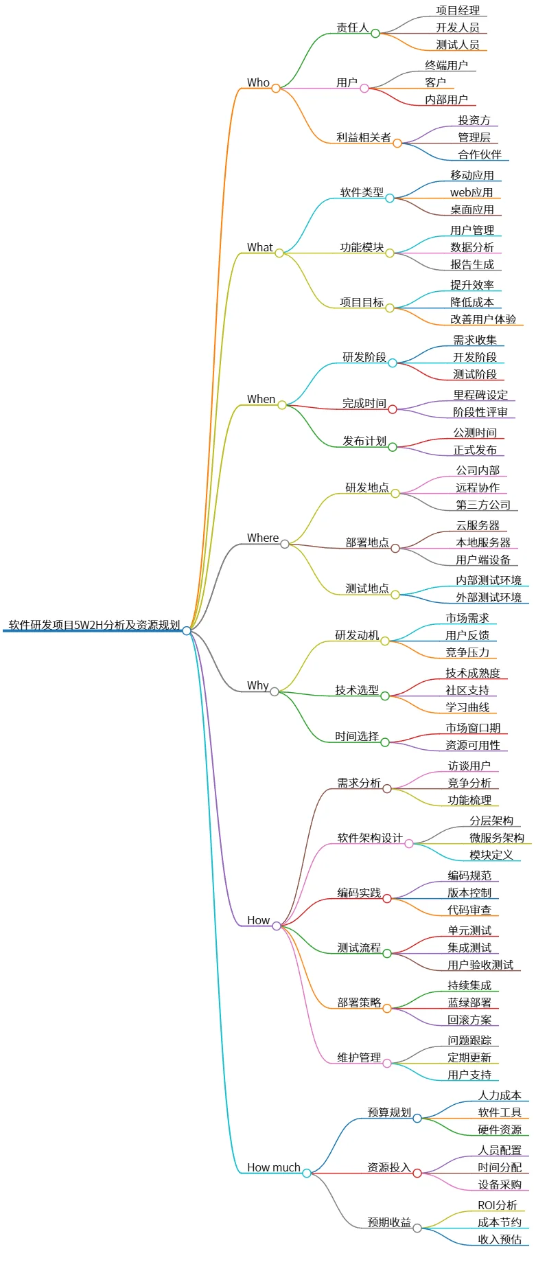 软件研发项目5W2H分析及资源规划