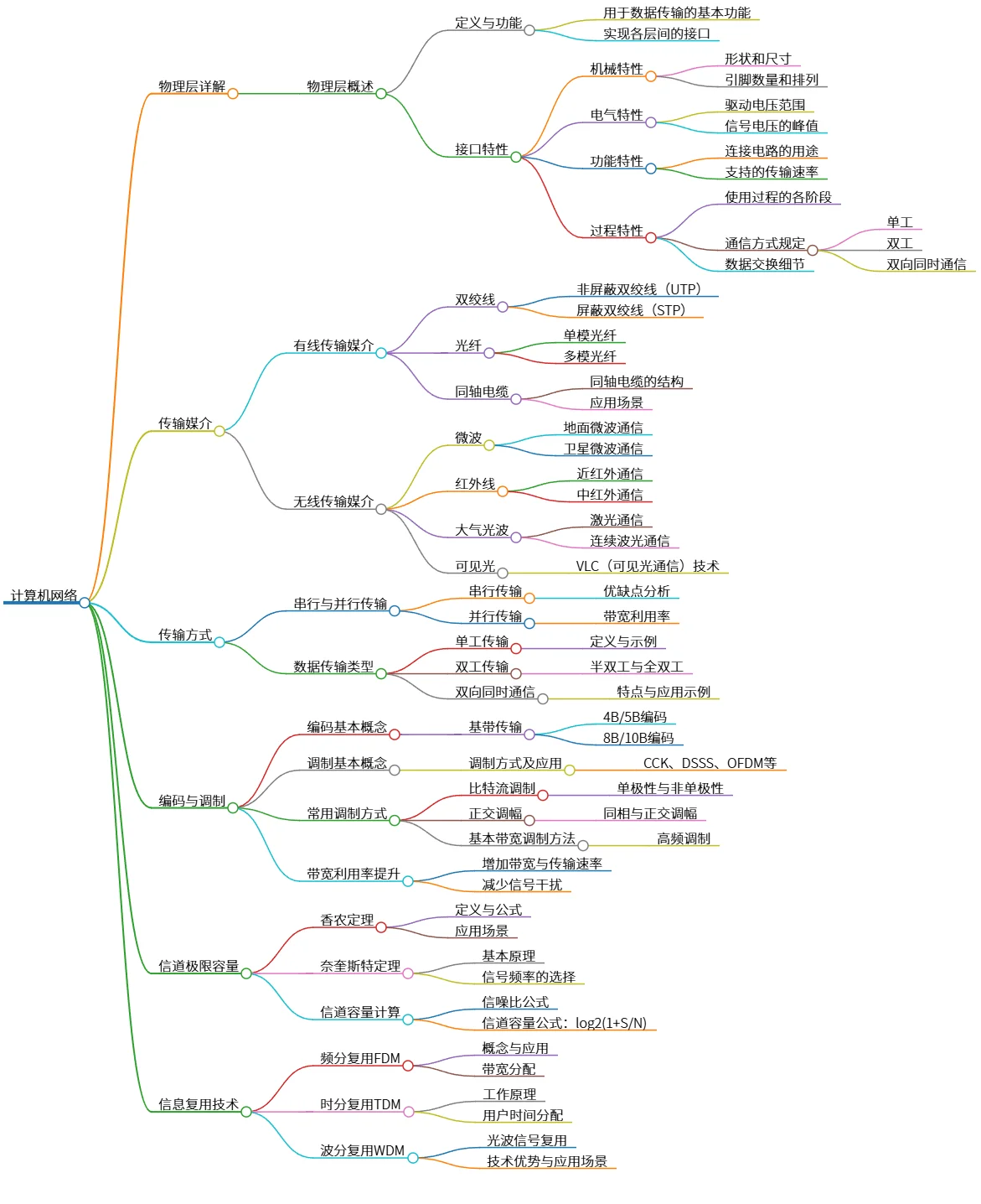 计算机网络物理层详解：传输介质、编码与复用