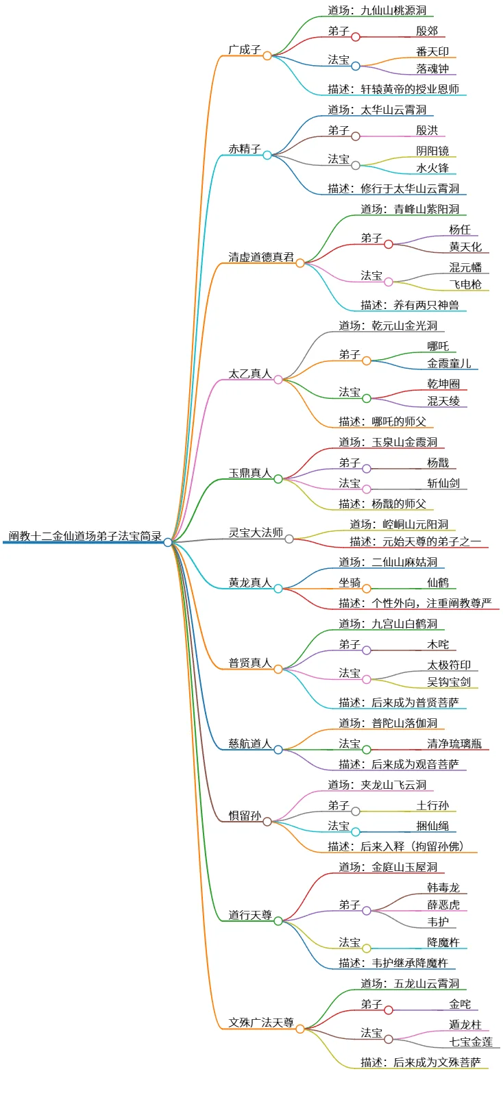 阐教十二金仙道场弟子法宝简录