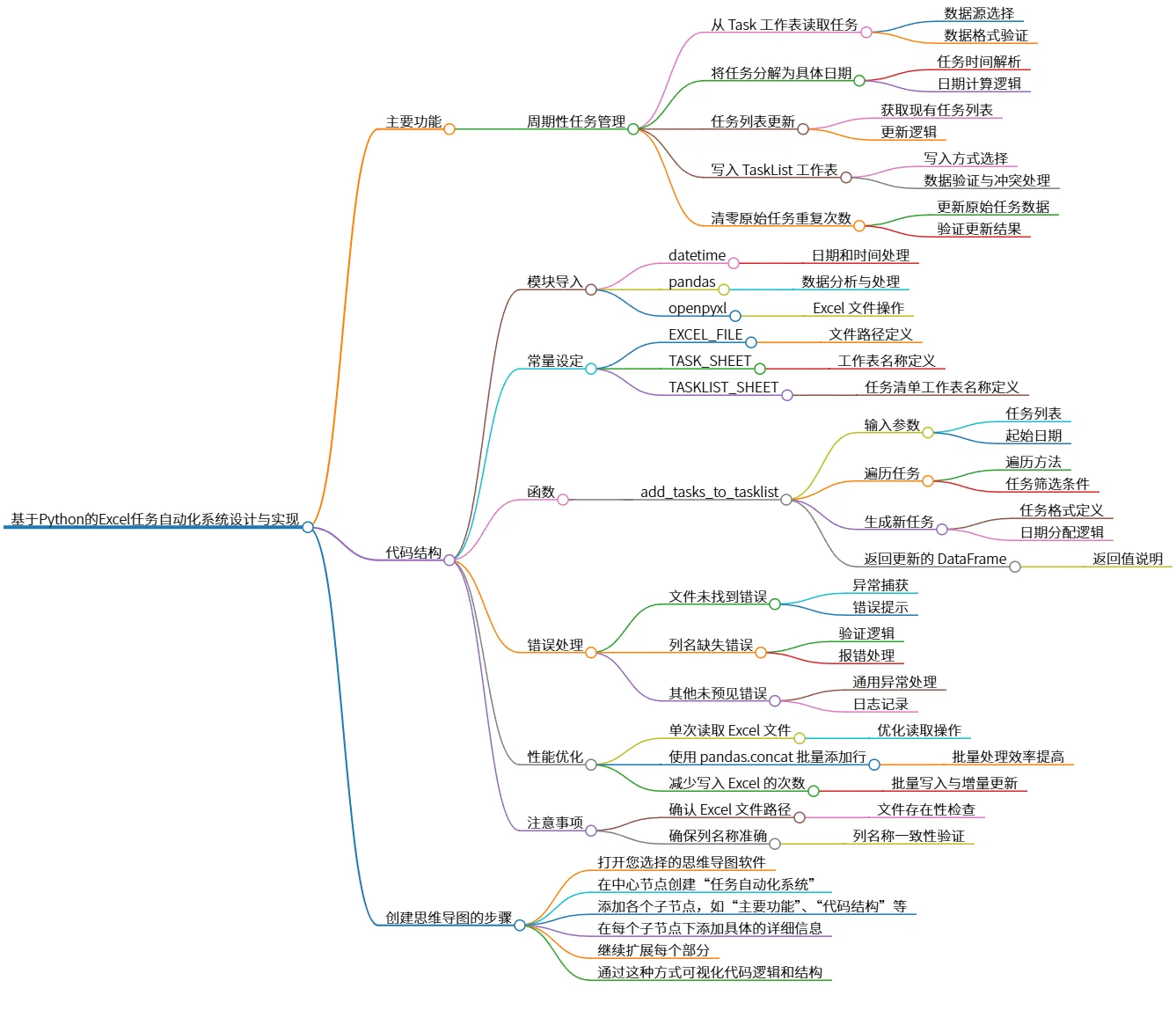 基于Python的Excel任务自动化系统设计与实现