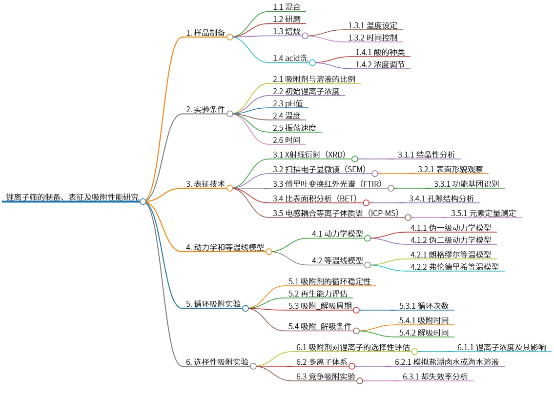 锂离子筛的制备、表征及吸附性能研究