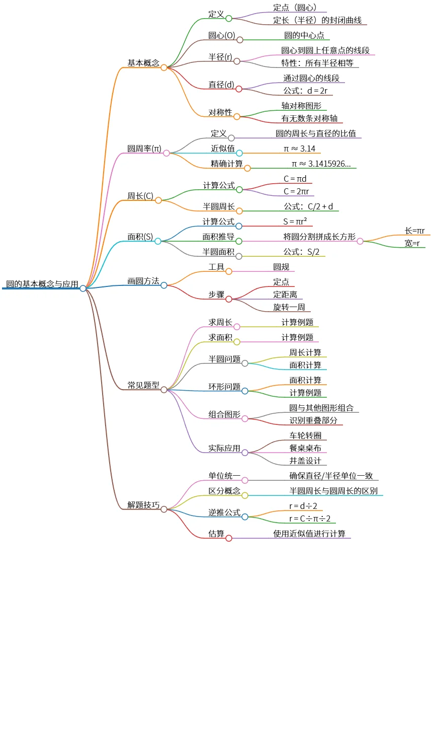 圆的基本概念与应用：周长、面积及解题技巧