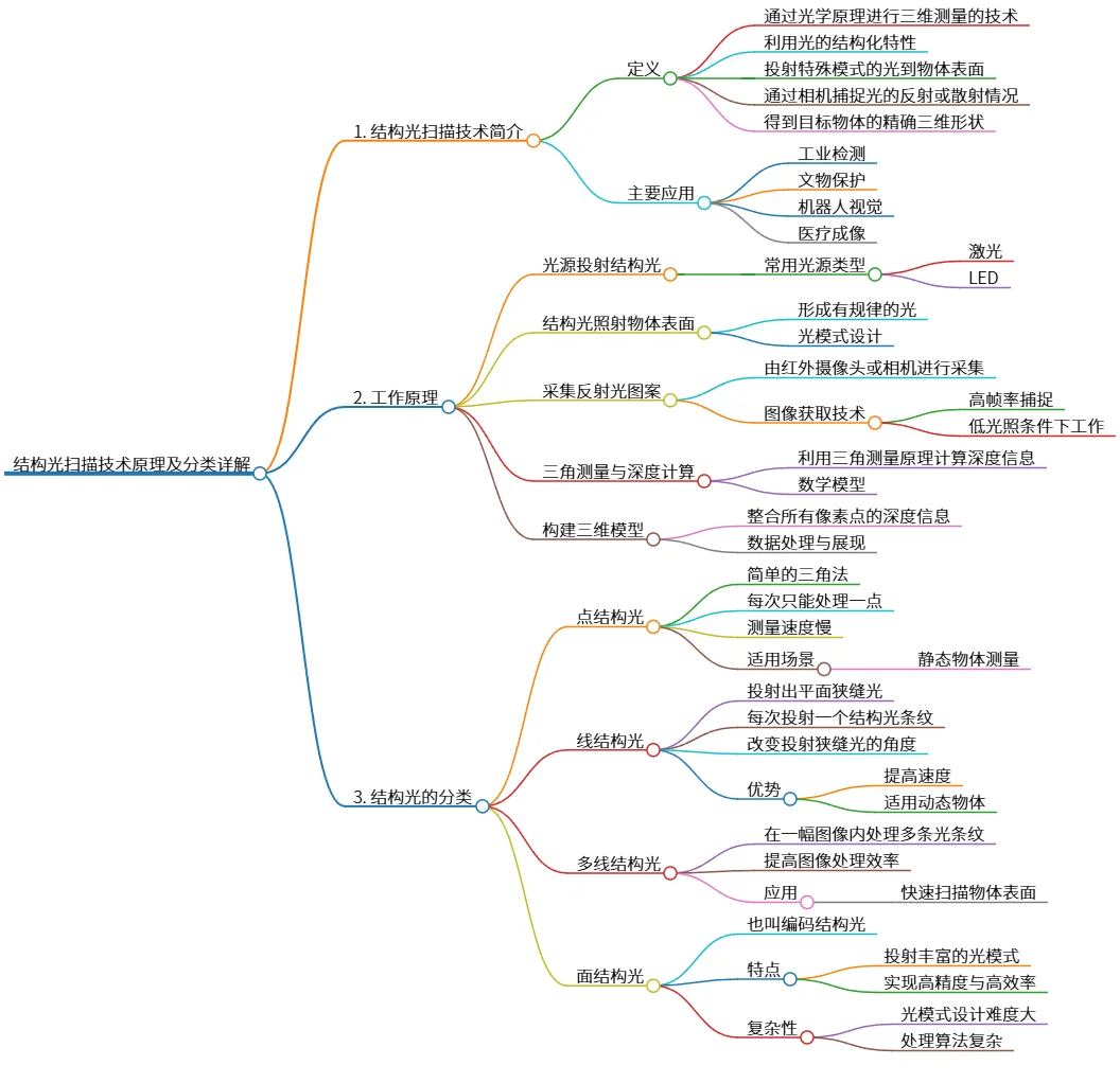 结构光扫描技术原理及分类详解