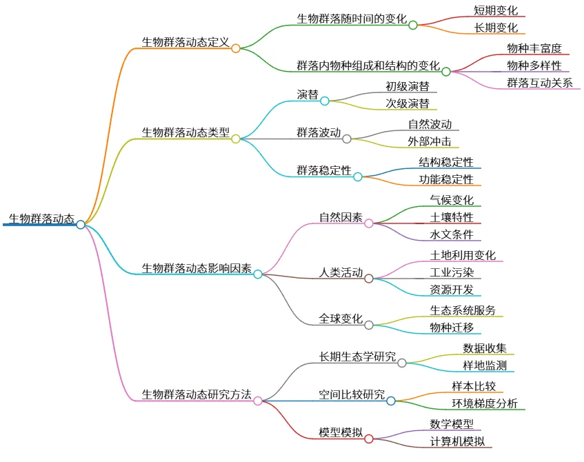 生物群落动态：定义、类型、影响因素及研究方法