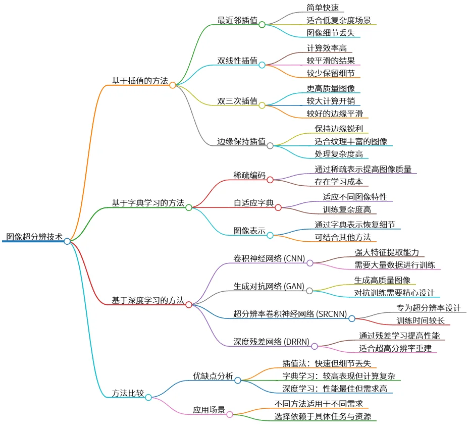 图像超分辨技术：插值、字典学习与深度学习方法